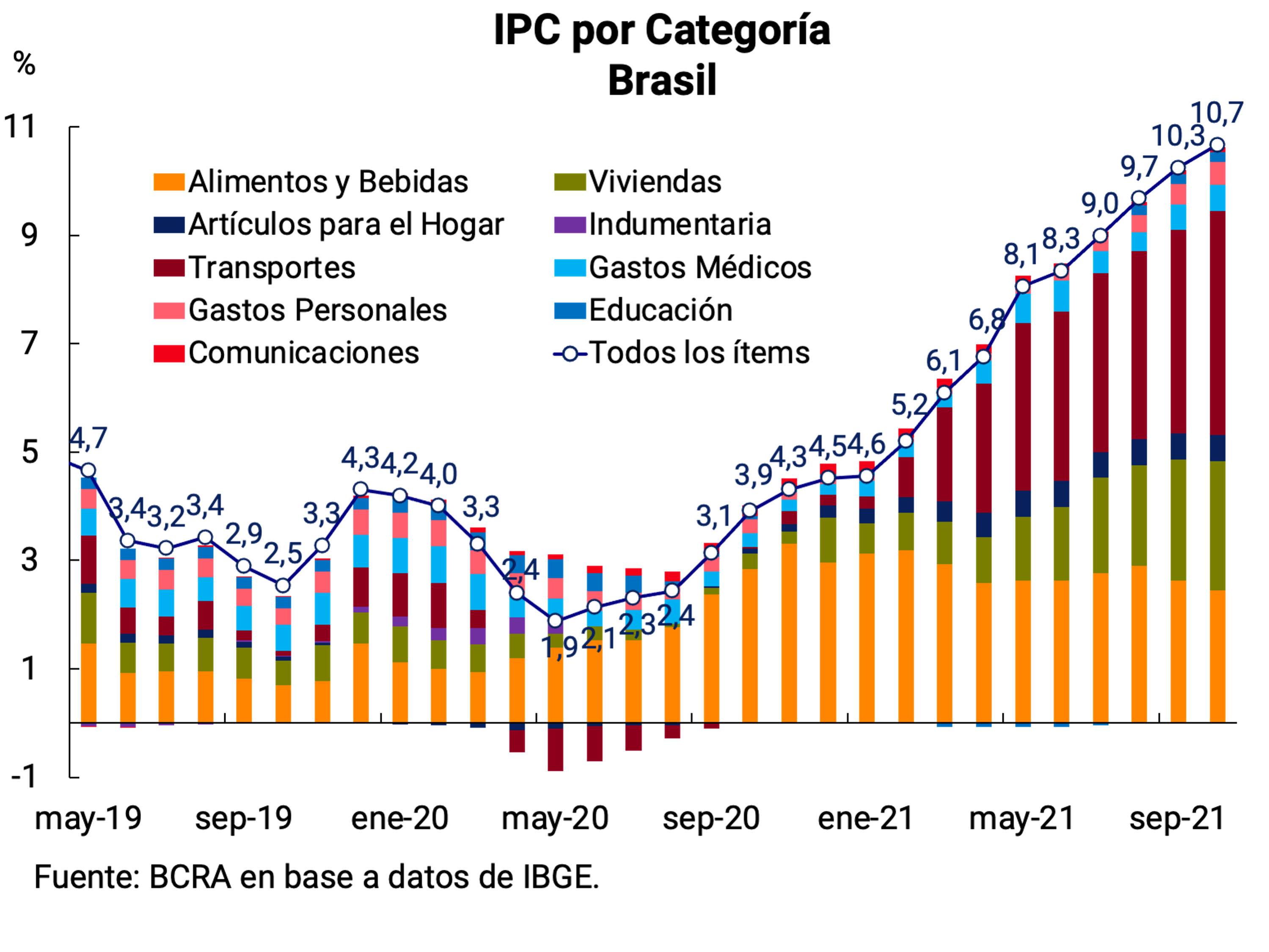 Gráfico 2 | IPC por categoría Brasil
